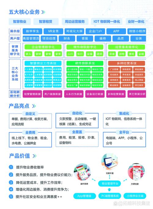 依托 ai,云计算,大数据与智慧物联技术,打造的智慧物业管理系统,能全